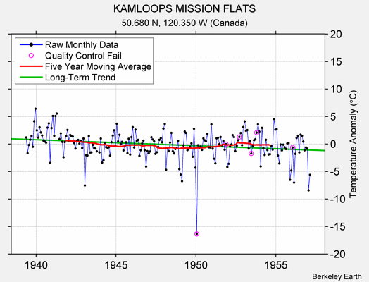 KAMLOOPS MISSION FLATS Raw Mean Temperature