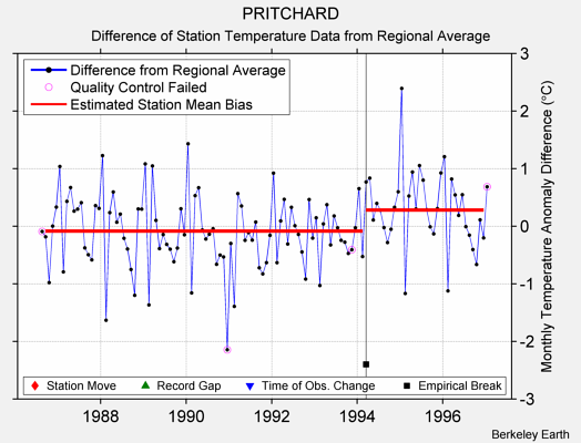 PRITCHARD difference from regional expectation