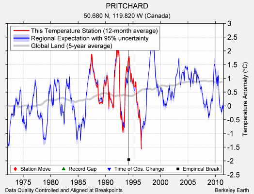 PRITCHARD comparison to regional expectation