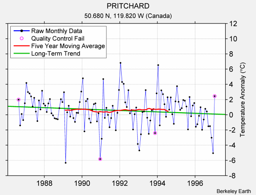 PRITCHARD Raw Mean Temperature