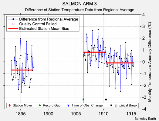 SALMON ARM 3 difference from regional expectation