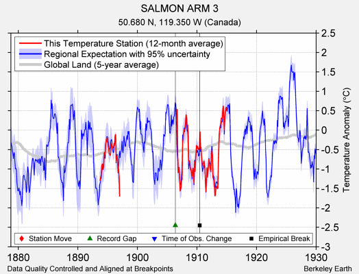 SALMON ARM 3 comparison to regional expectation