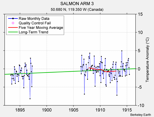 SALMON ARM 3 Raw Mean Temperature