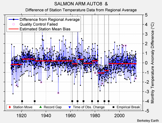 SALMON ARM AUTO8  & difference from regional expectation