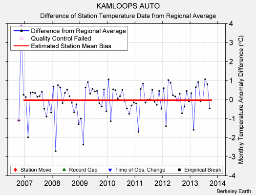 KAMLOOPS AUTO difference from regional expectation