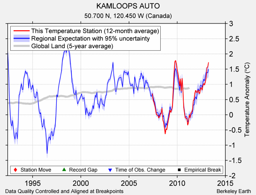 KAMLOOPS AUTO comparison to regional expectation