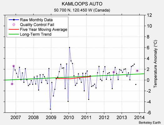 KAMLOOPS AUTO Raw Mean Temperature