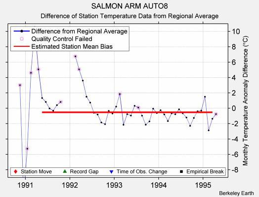 SALMON ARM AUTO8 difference from regional expectation