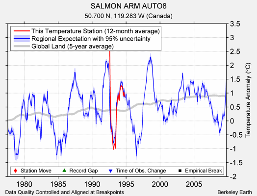 SALMON ARM AUTO8 comparison to regional expectation