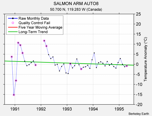 SALMON ARM AUTO8 Raw Mean Temperature