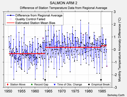 SALMON ARM 2 difference from regional expectation