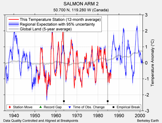 SALMON ARM 2 comparison to regional expectation