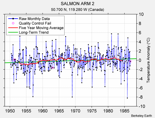 SALMON ARM 2 Raw Mean Temperature