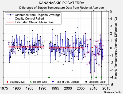 KANANASKIS POCATERRA difference from regional expectation