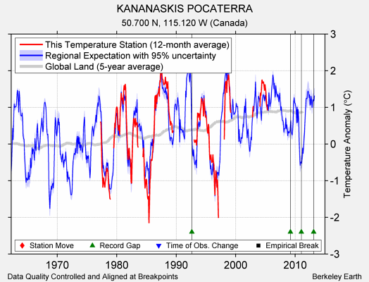 KANANASKIS POCATERRA comparison to regional expectation