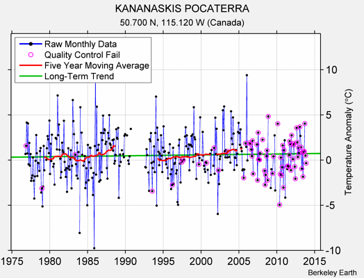 KANANASKIS POCATERRA Raw Mean Temperature