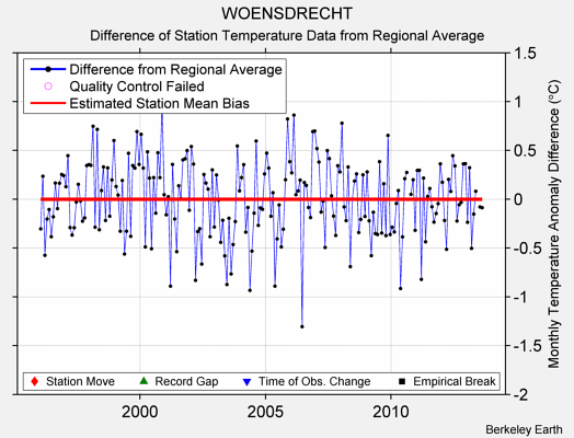 WOENSDRECHT difference from regional expectation