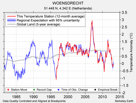 WOENSDRECHT comparison to regional expectation