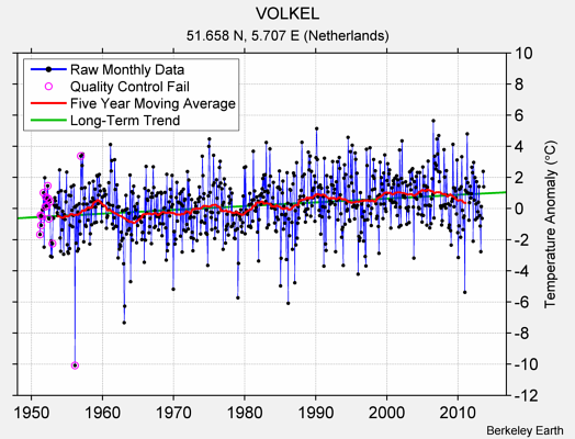 VOLKEL Raw Mean Temperature