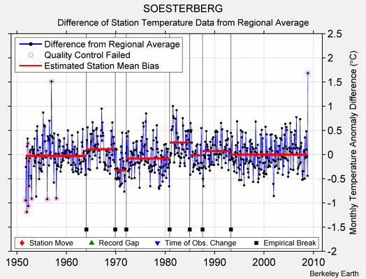 SOESTERBERG difference from regional expectation