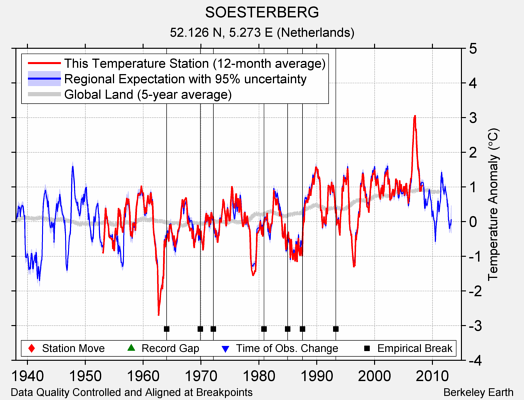 SOESTERBERG comparison to regional expectation