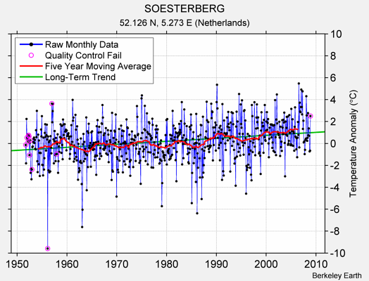 SOESTERBERG Raw Mean Temperature