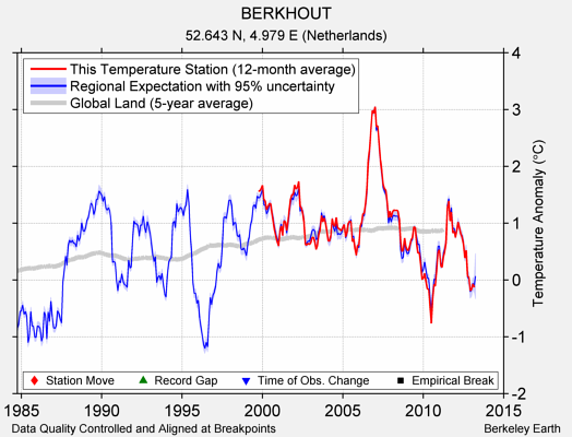 BERKHOUT comparison to regional expectation