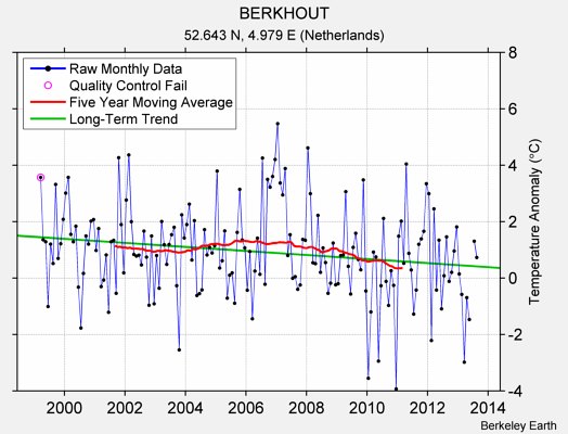 BERKHOUT Raw Mean Temperature