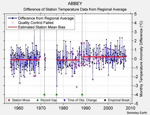 ABBEY difference from regional expectation