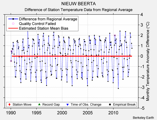 NIEUW BEERTA difference from regional expectation