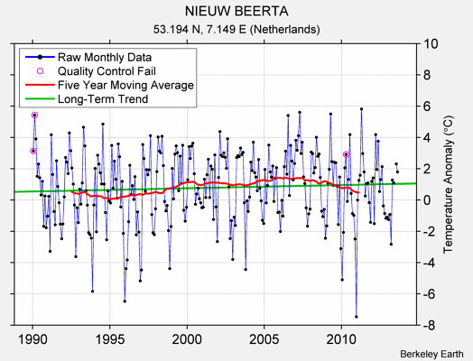 NIEUW BEERTA Raw Mean Temperature