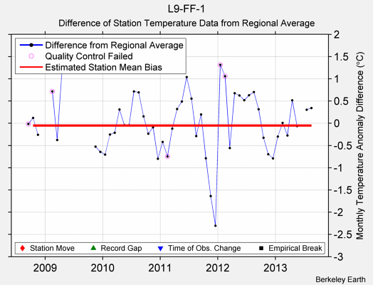 L9-FF-1 difference from regional expectation