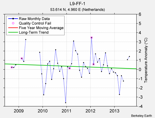 L9-FF-1 Raw Mean Temperature