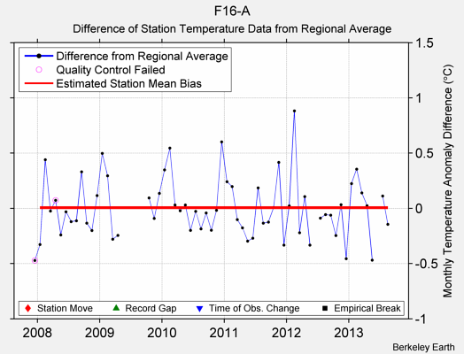 F16-A difference from regional expectation