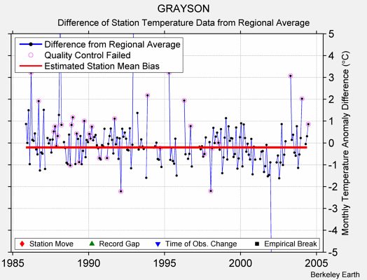 GRAYSON difference from regional expectation