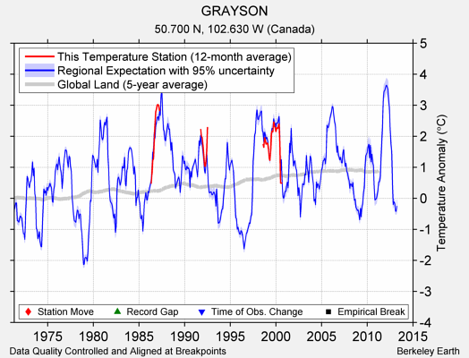 GRAYSON comparison to regional expectation