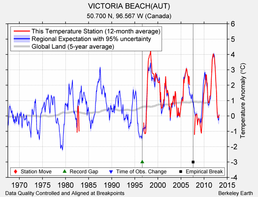 VICTORIA BEACH(AUT) comparison to regional expectation