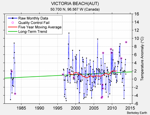 VICTORIA BEACH(AUT) Raw Mean Temperature