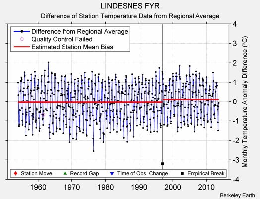 LINDESNES FYR difference from regional expectation