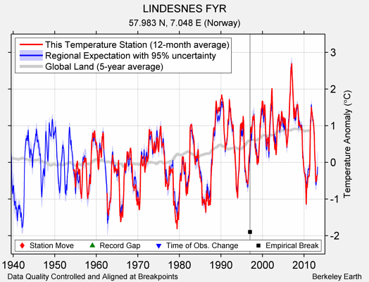 LINDESNES FYR comparison to regional expectation