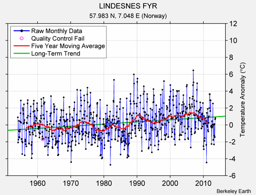 LINDESNES FYR Raw Mean Temperature