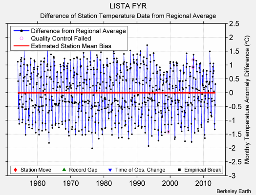 LISTA FYR difference from regional expectation