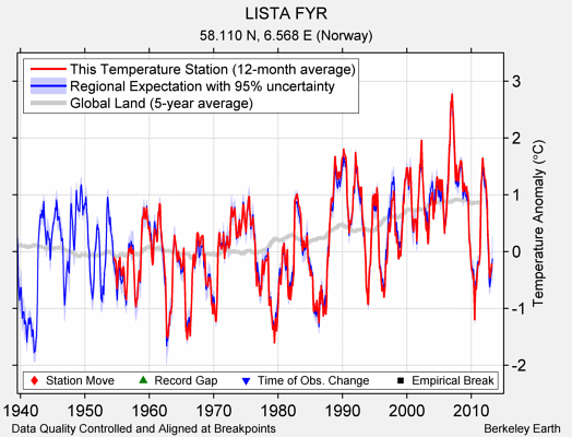 LISTA FYR comparison to regional expectation