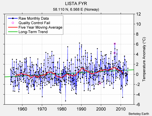 LISTA FYR Raw Mean Temperature