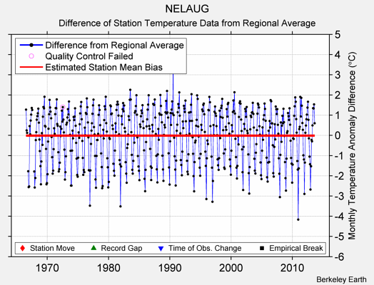 NELAUG difference from regional expectation