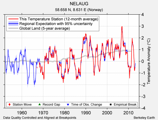 NELAUG comparison to regional expectation