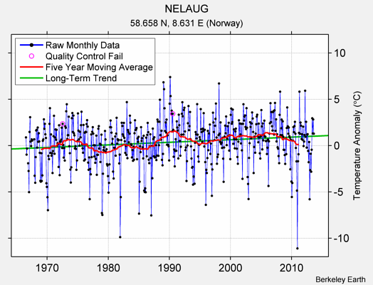 NELAUG Raw Mean Temperature