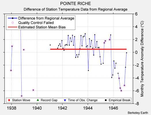 POINTE RICHE difference from regional expectation