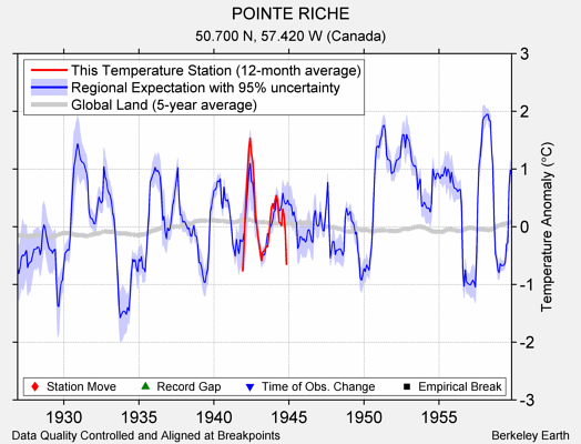 POINTE RICHE comparison to regional expectation