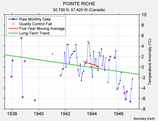 POINTE RICHE Raw Mean Temperature